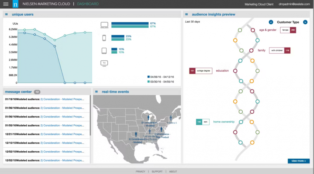 dmp vs cdp_learn more about Nielsen DMP