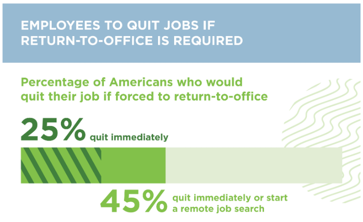 the article tells how to build a positive culture at work; it shows the percentage of Americans not ready to return-to-office