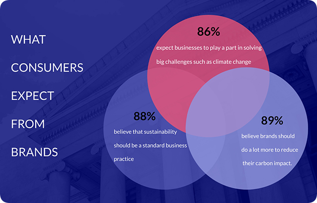 consumers expectations concerning sustainability management for brands