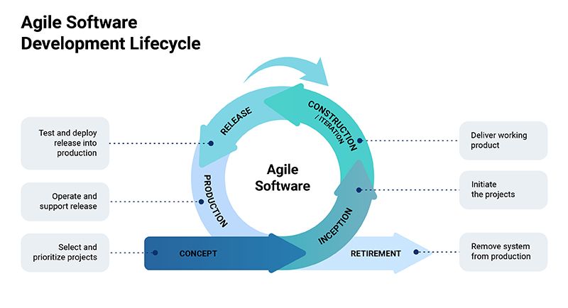 agile software development lifecycle