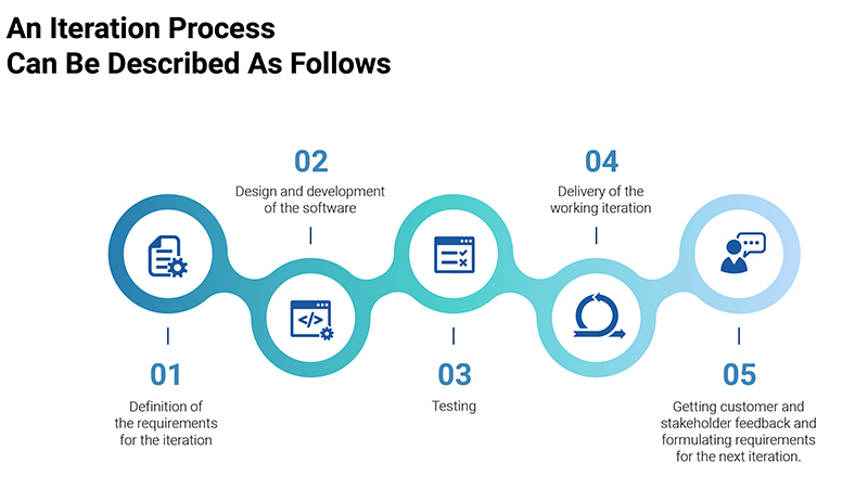 iteration process in agile software development 