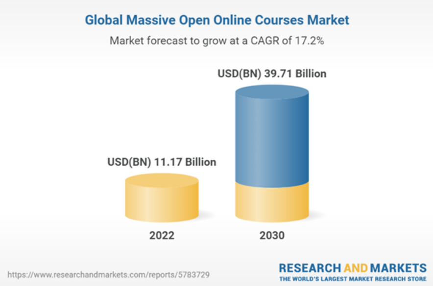 MOOC market overview of elearning sites