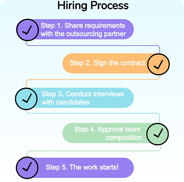 dedicated development team model hiring process