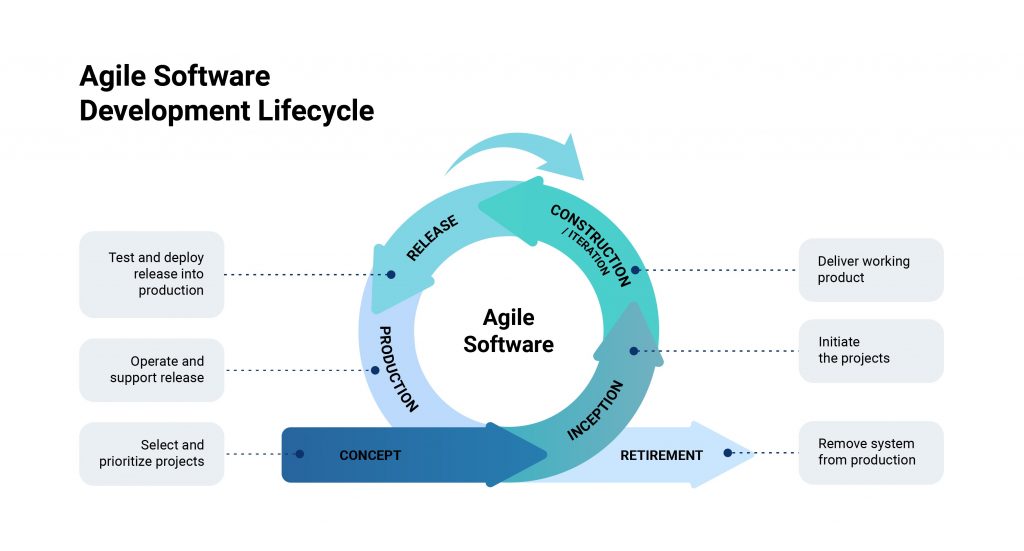 agile methodology in software development lifecycle