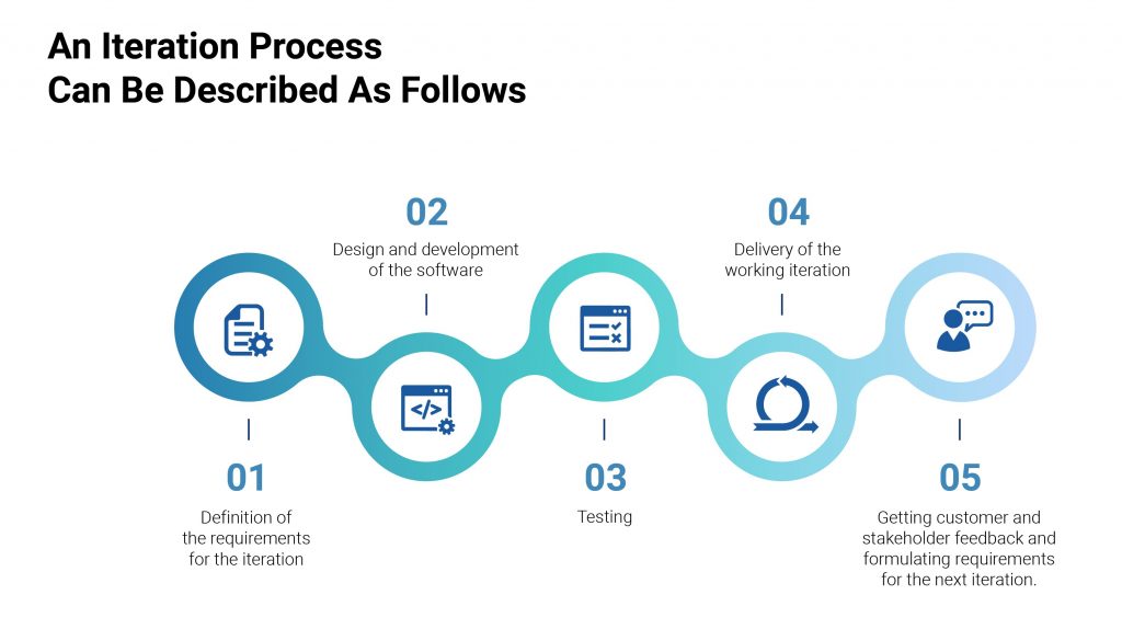 agile methodology in software development - an iteration process