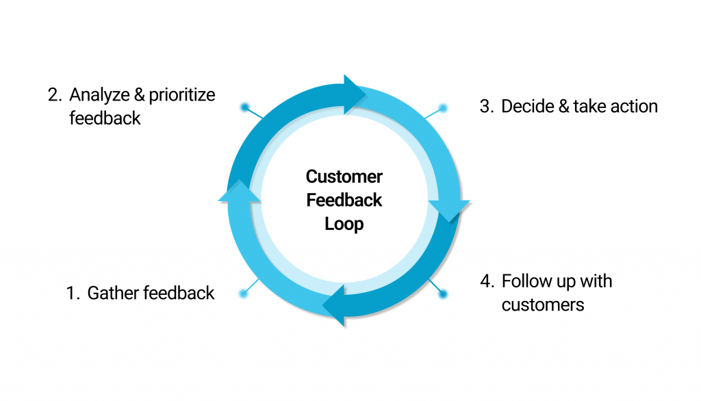 how agile methodology works in software development - the step of customer feedback loop