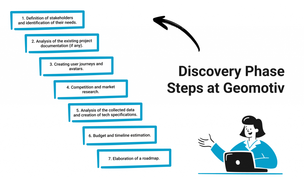 steps of an IT project discovery phase plan