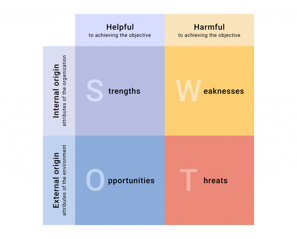 legacy data migration - SWOT analysis