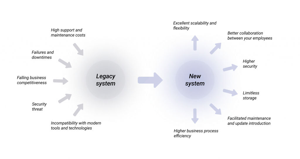 legacy data migration - legacy system vs new system