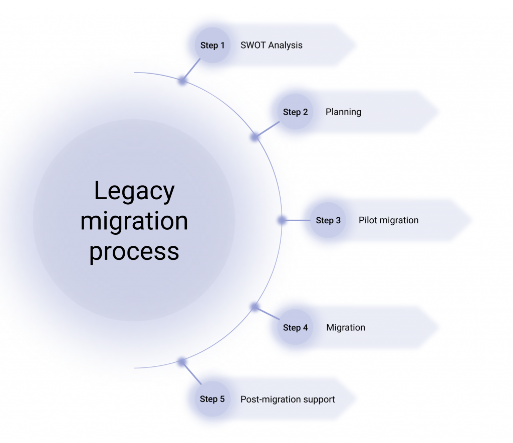 legacy data migration - analysis and research process