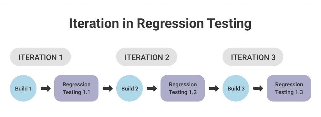 regression testing strategy in agile - iteration overview