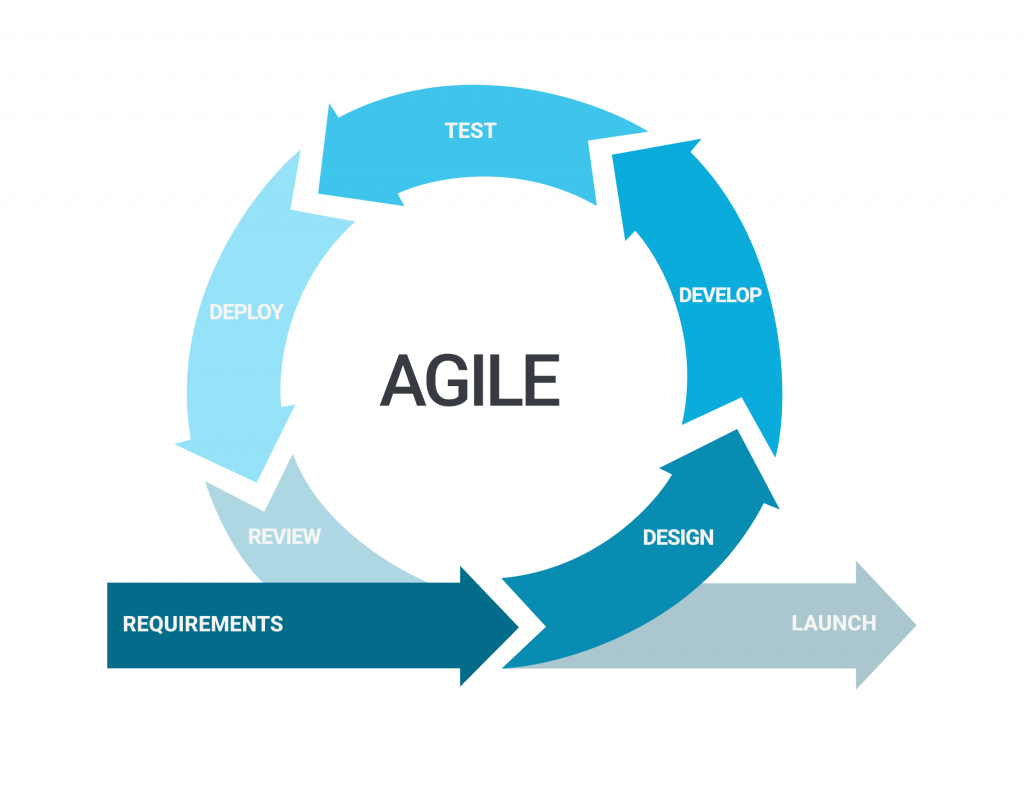 what is an agile work environment in software development