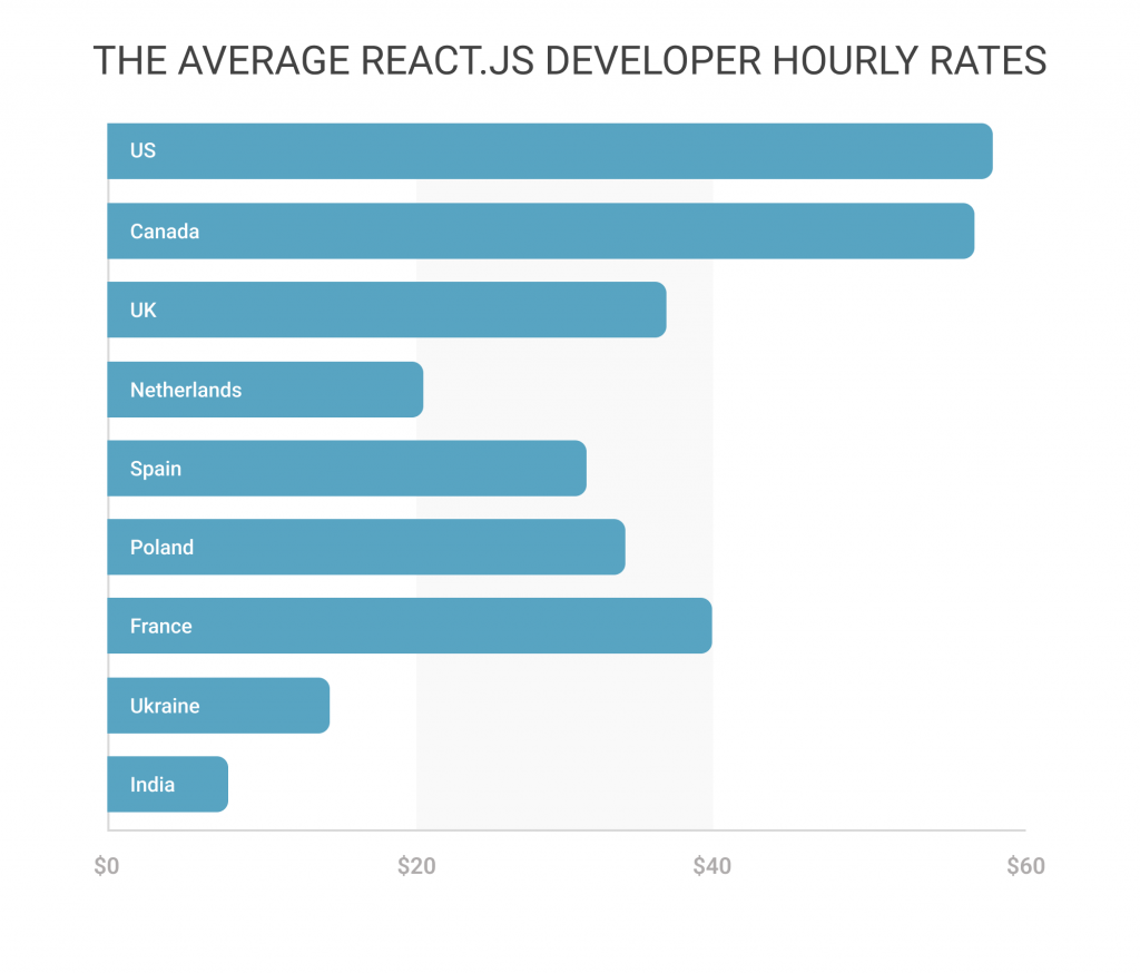 hire react programmers - hourly rates