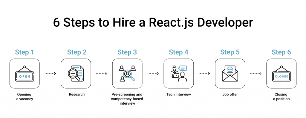 six steps to hire react programmers