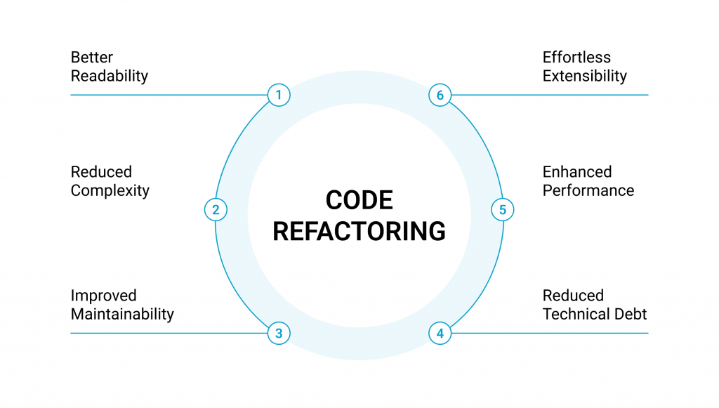 refactoring methods in agile - why refactor code