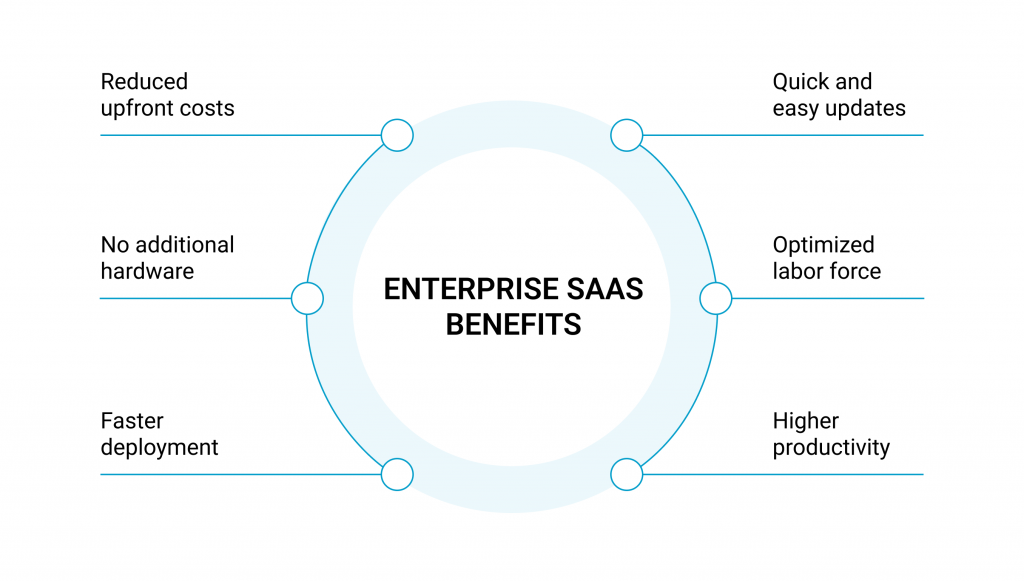 enterprise saas meaning - key enterprise saas benefits