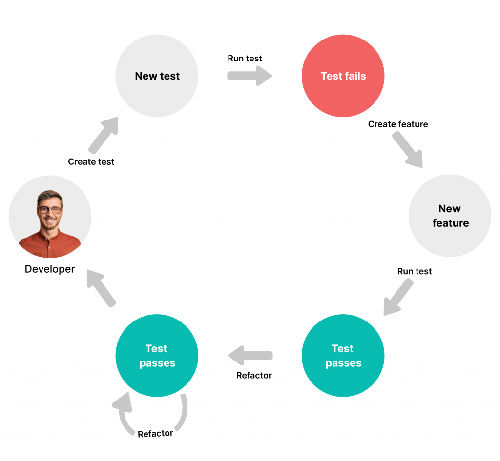 refactoring methods in agile -methodology scheme