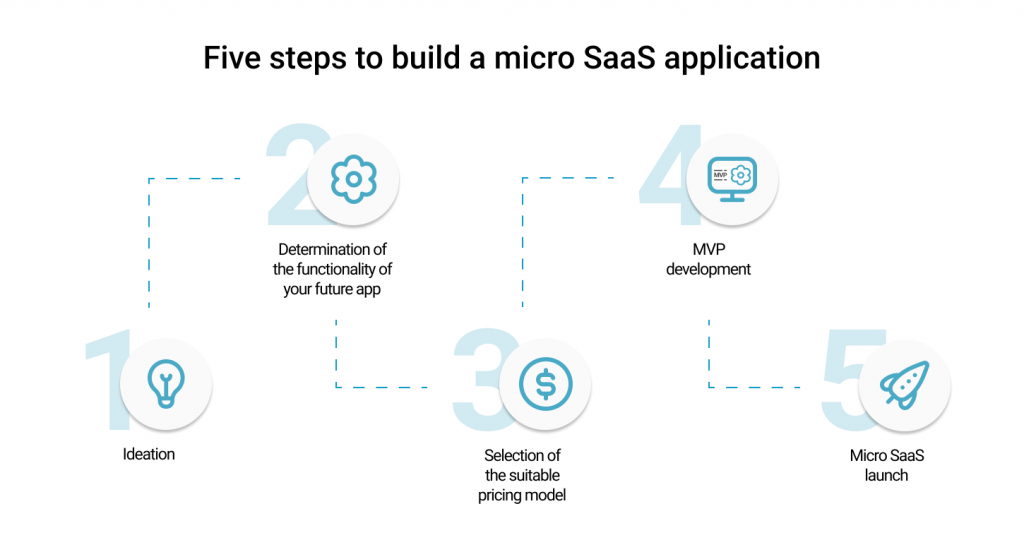 micro saas trends - how to build a micro saas app