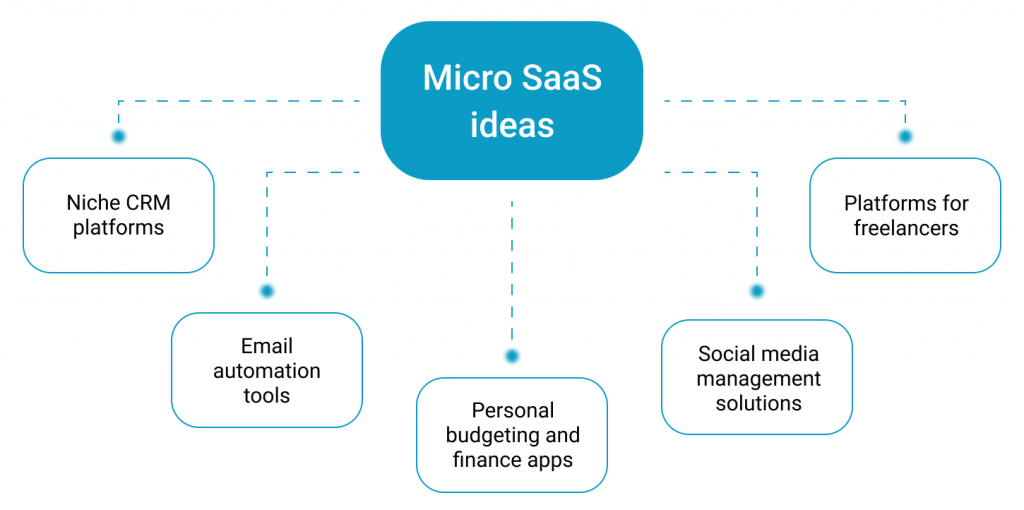 micro saas trends - micro saas ideas