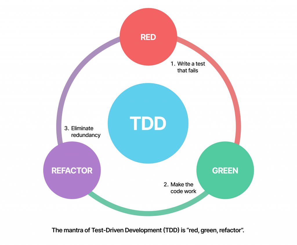 refactoring methods in agile - test-driven development