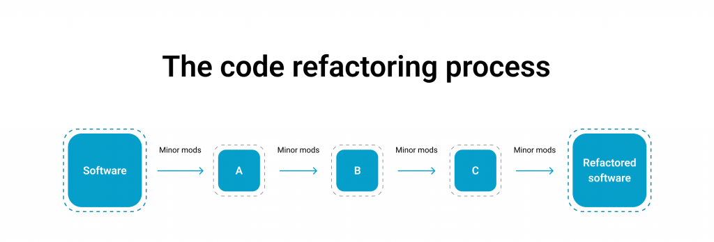 refactoring methods in agile - the code refactoring process