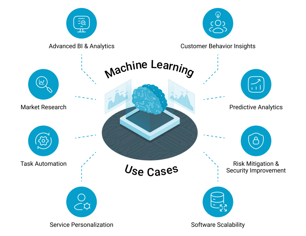 top saas trends - Machine Learning use cases