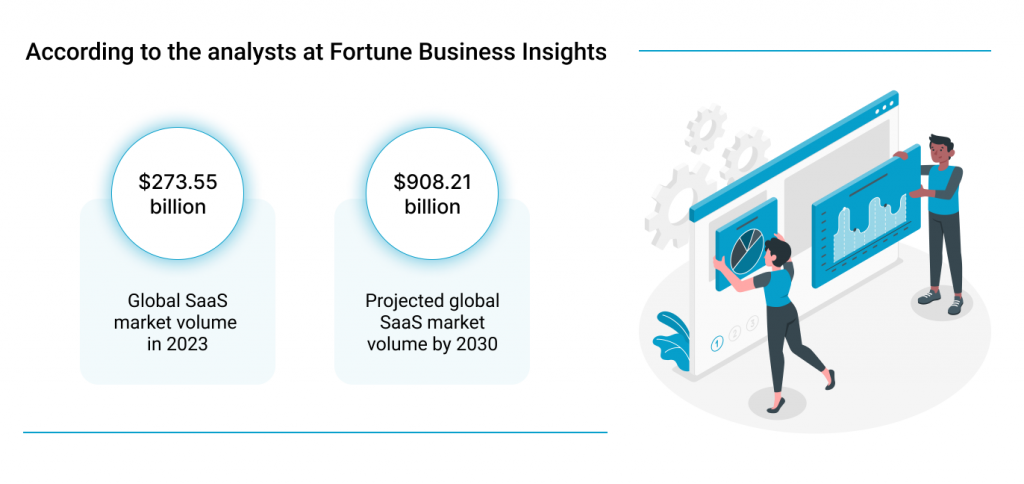 top saas trends - Global SaaS market volume