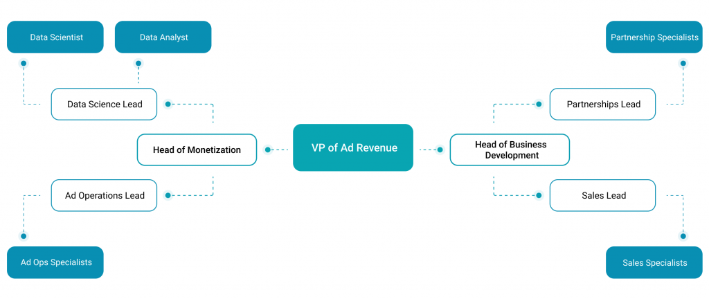 ad monetization best practices - the organizational structure of the ad monetization department