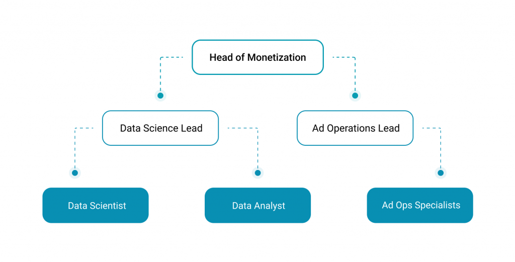 ad monetization best practices - the organizational structure of monetization and analytics