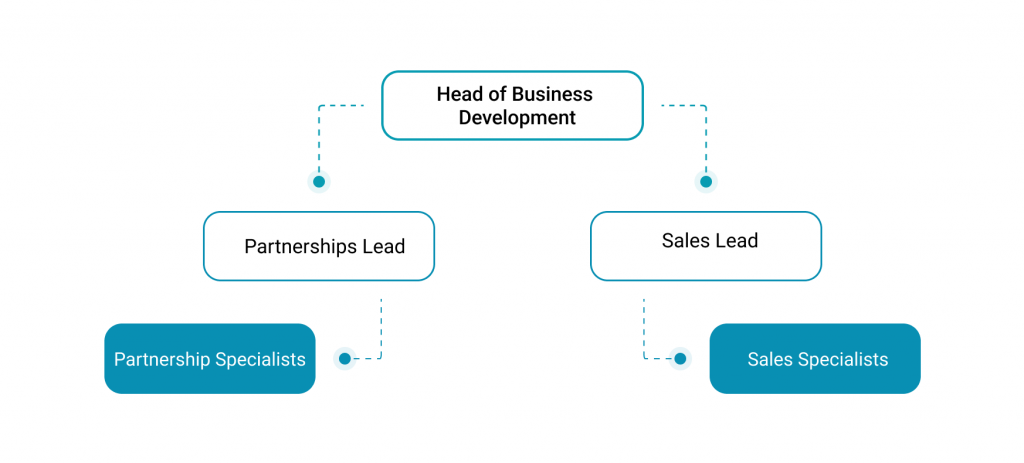 ad monetization best practices - the organizational structure of business development