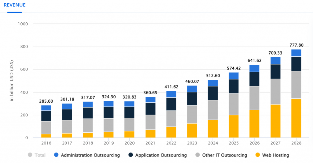 it staff augmentation guide - revenue statistics