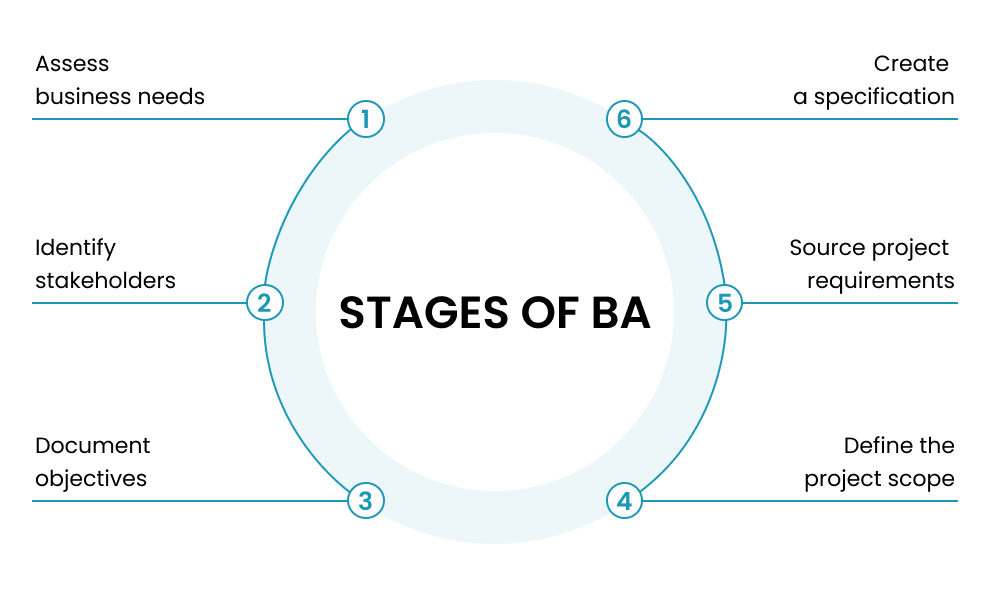 managing business analysis services - learn the stages of ba