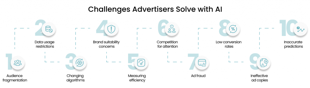 What Challenges Advertisers Solve with AI