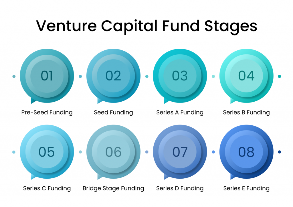 learn more about venture capital fund stages