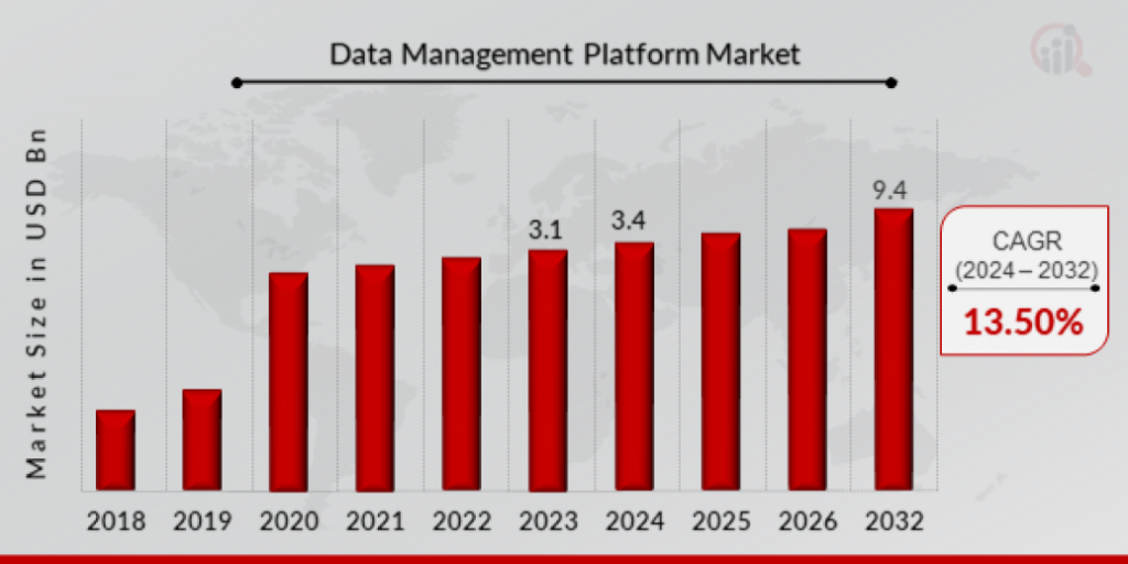 dmp vs cdp-Data Management Platform Market