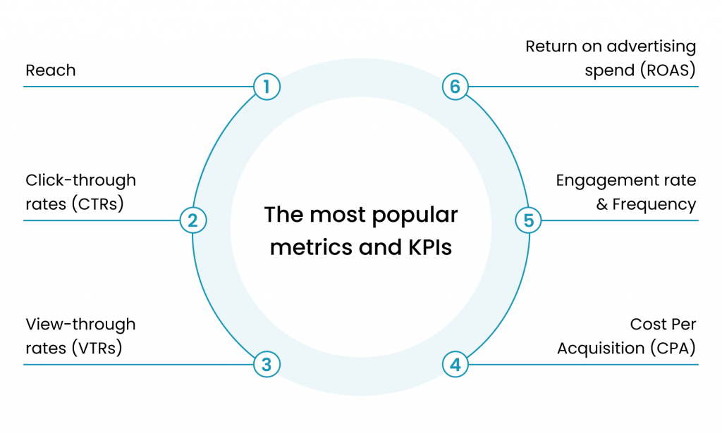 ott ads_popular metrics and KPIs tracked OTT ad campaigns