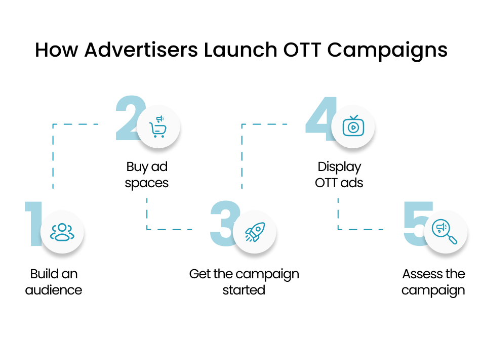 ott digital advertising_How Advertisers  Launch OTT Campaigns