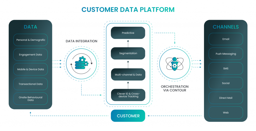 1st party data collection_Customer Data Platform