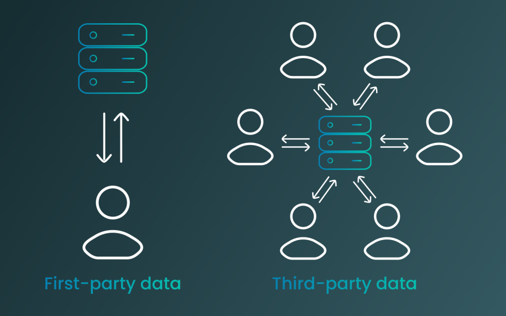 cookieless first party data