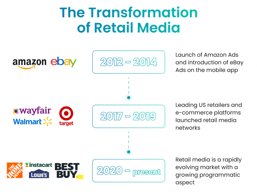 retail media landscape_evolution