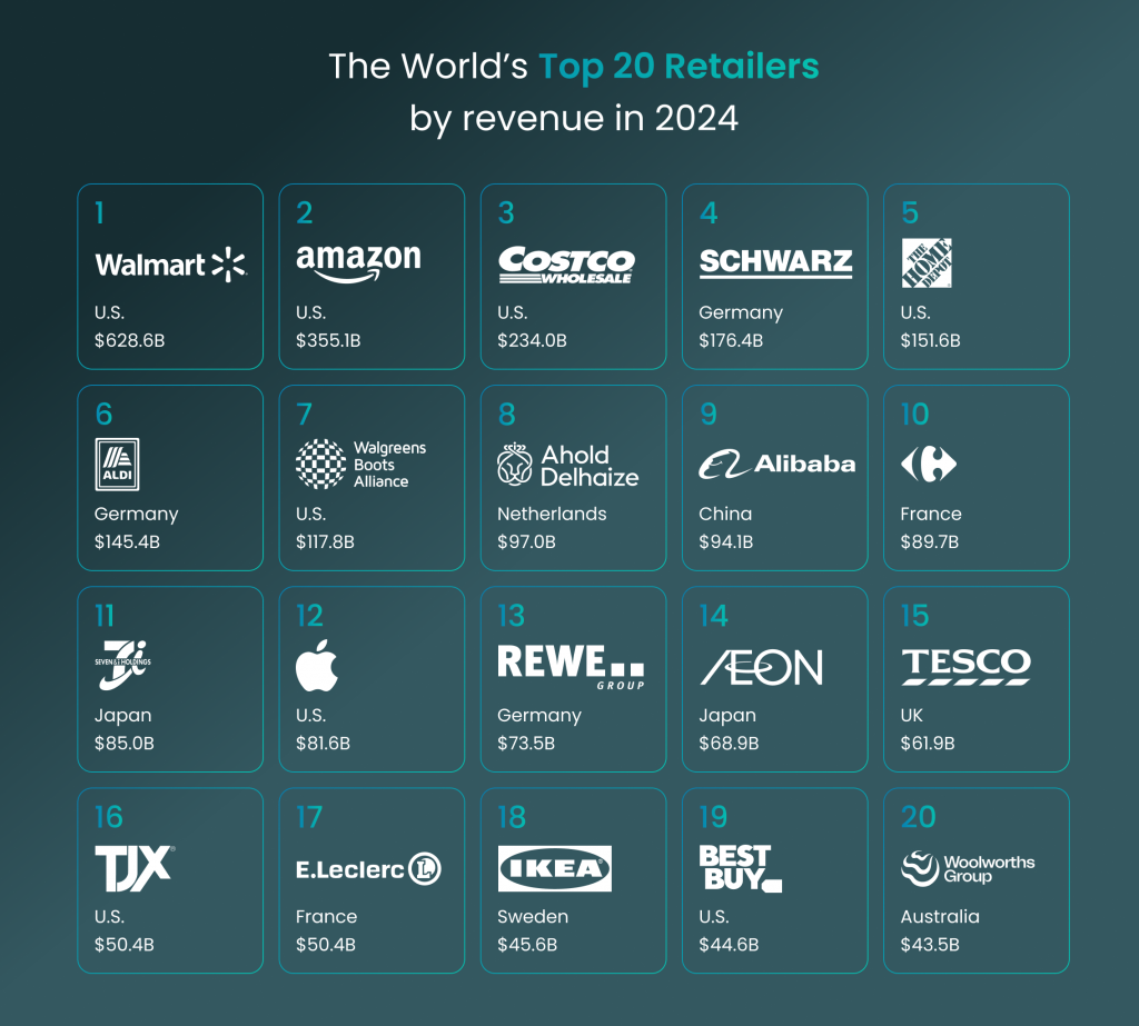 retail media landscape_top 20 retailers