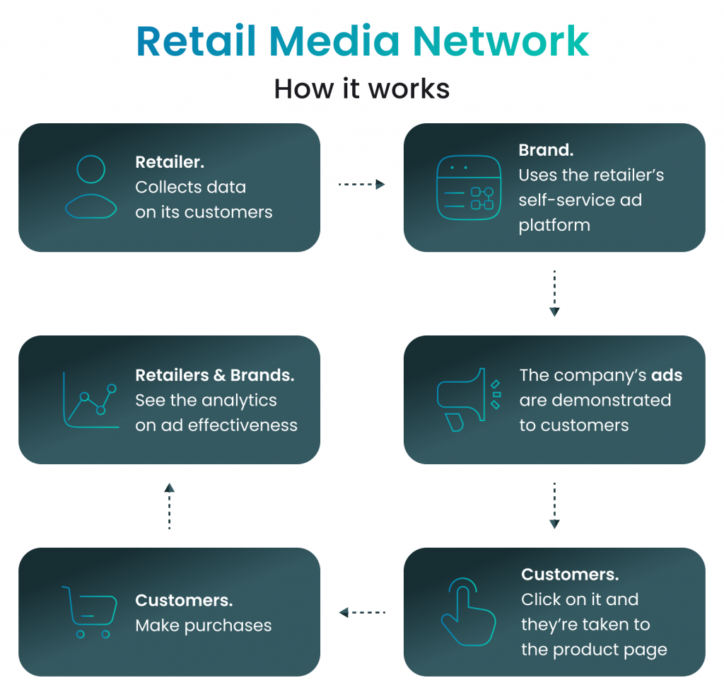 retail media network definition