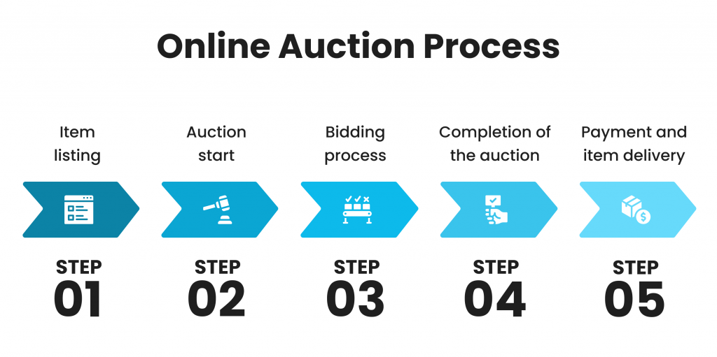 how does an auction work_a step-by-step explanation