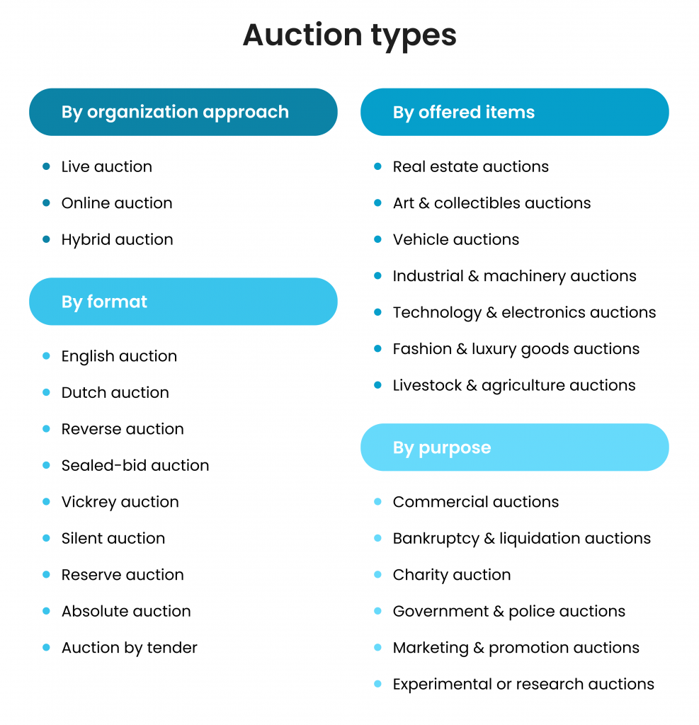 how does an online auction work_different auction types