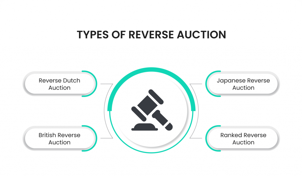 learn types of reverse auction