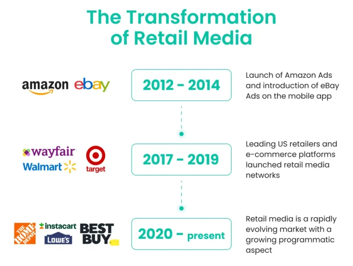 retail media landscape evolution
