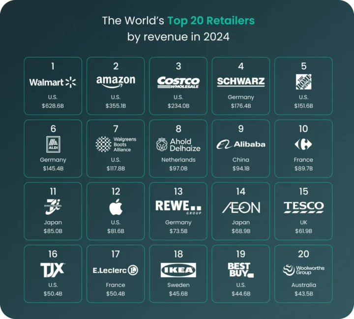 retail media landscape top 20 retailers