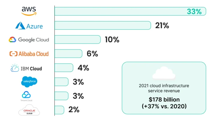 Market Share of Leading Cloud Service Providers