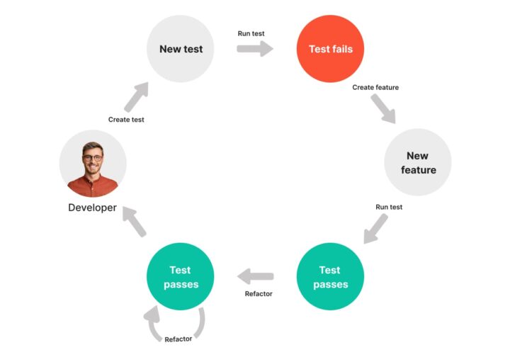 refactoring methods in agile scheme